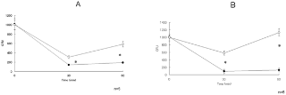 pyogenes D2TY между мышами, обработанными Hainosankyuto и необработанными ( p <0,05) (   Рисунок 5В   )